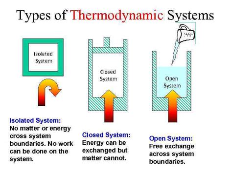 thermodynamics of insulated box